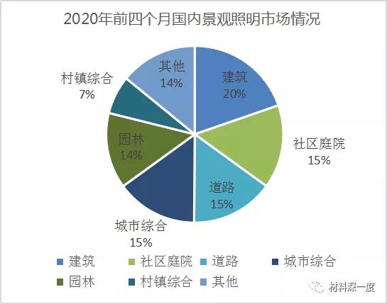 2020年前四个月景观照明市场下跌3成