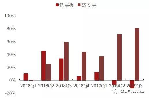 19家内资PCB企业前三季度实现营收654.7亿