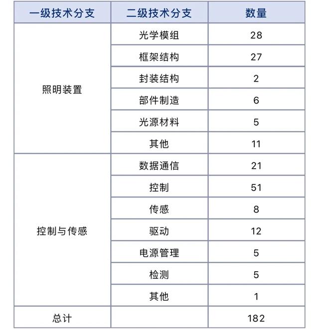 免费申领！LED照明应用领域重点企业分析报告