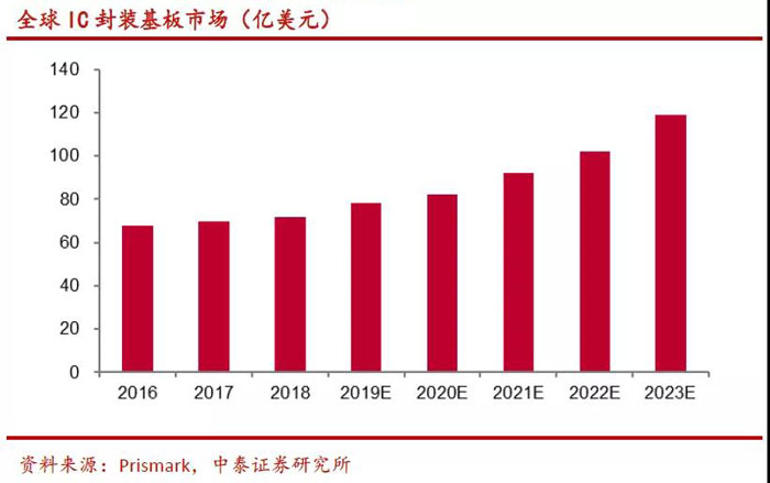 2020年，PCB产业链量价飙升