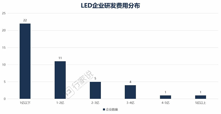 LED相关企业搞研发，谁最“壕”？