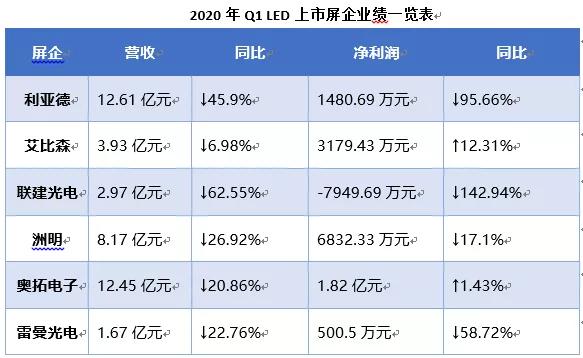 LED屏企：2020年多元化OR专注主业？
