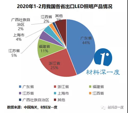 2020年1-2月LED照明产品出口总额为16.46亿美元