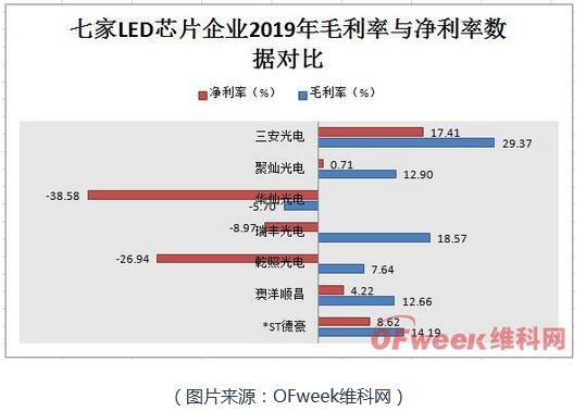 从七大LED芯片公司业绩概况透析市场发展趋势