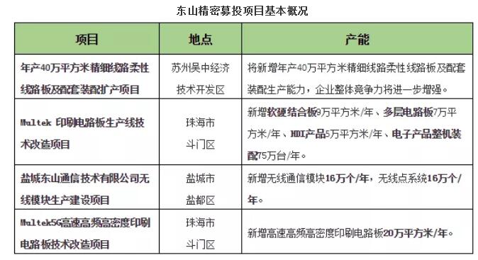 东山精密拟募投28.9亿，瞄准5G产业机遇下的FPC/PCB产业高地