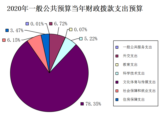2020年文旅部预算大规模缩减,但艺术表演场所/文化展馆不减反增