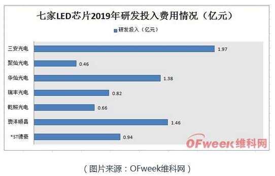 从七大LED芯片公司业绩概况透析市场发展趋势