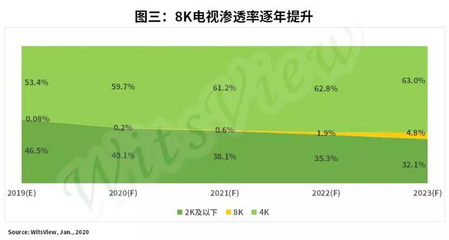 8K面板供给将大幅增加，陆厂扮演的角色会越来越重要