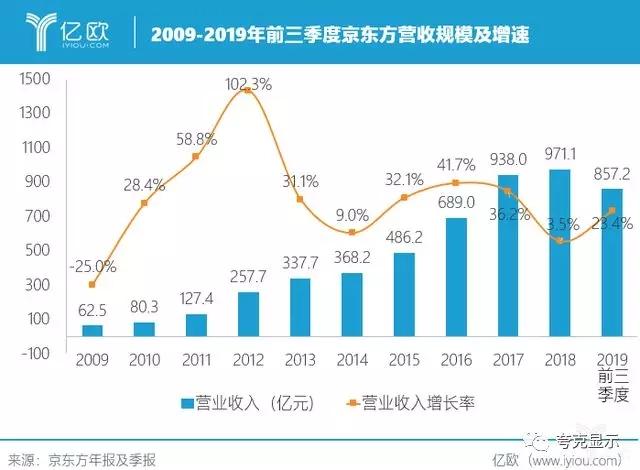 京东方逆风翻盘 2021-2022年将迎来盈利回暖