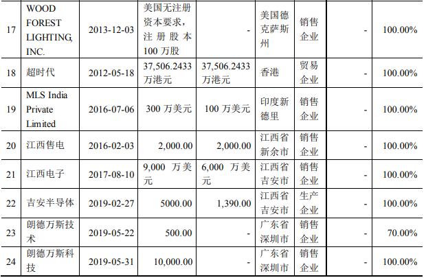 木林森拟发行26.6亿元可转债 拟募投LED封装/电源/应用等项目