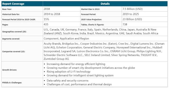 2025年底，智能照明行业市场份额将超过230亿美元