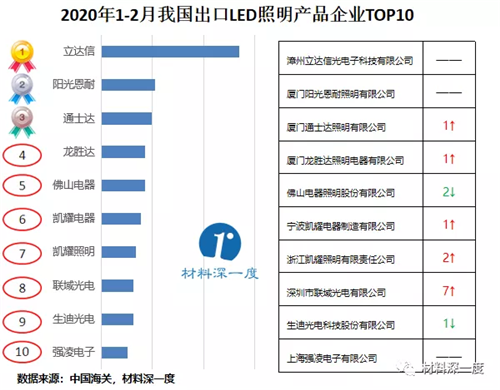 2020年1-2月LED照明产品出口总额为16.46亿美元