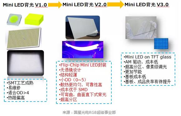 过去一年，Mini LED背光供应链都发生了哪些变化？