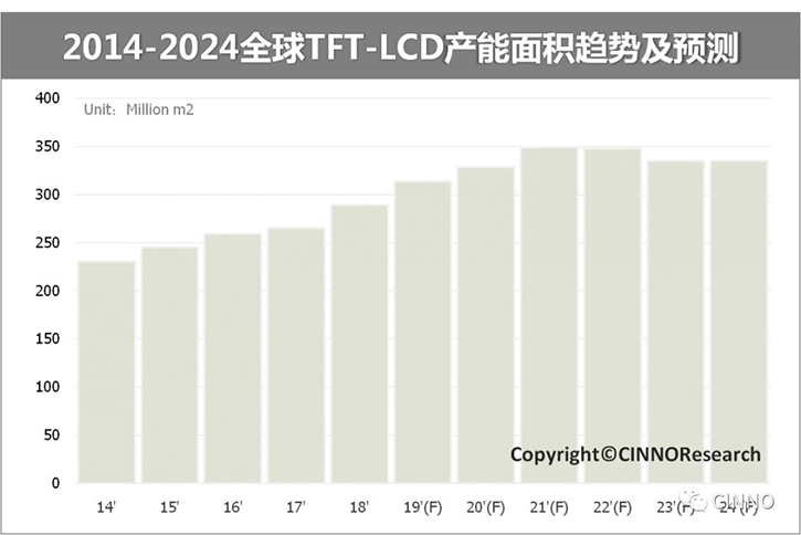 中国大陆平板显示：面板、设备、材料三大市场合力冲刺万亿产值