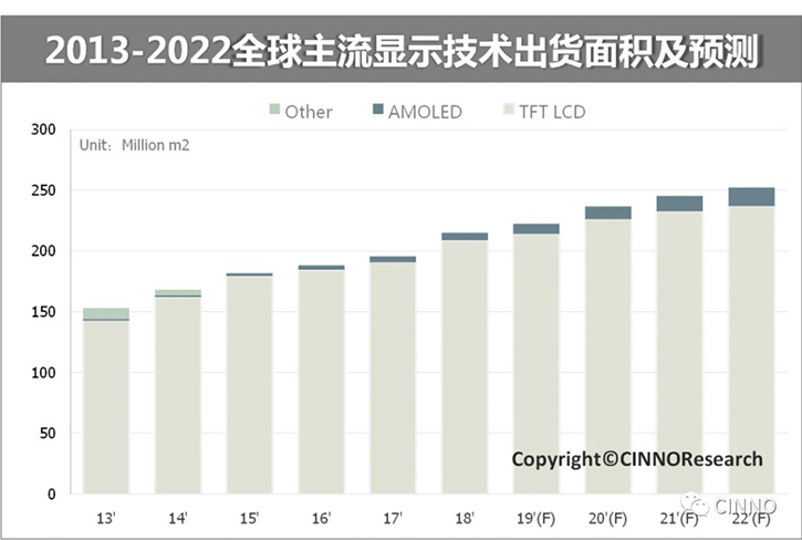 中国大陆平板显示：面板、设备、材料三大市场合力冲刺万亿产值