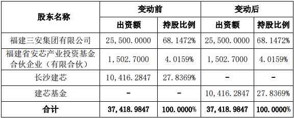 乾照光电与武汉大学共同开发硅基高功率GaN LED；​三安光电股权结构调整；Charm将推MicroLED维修设备