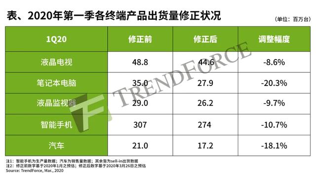 新冠肺炎疫情对LED等全球高科技业影响深度评析