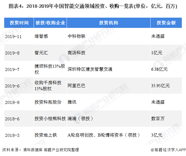 规模将破千亿元 2020年智能交通行业市场现状分析