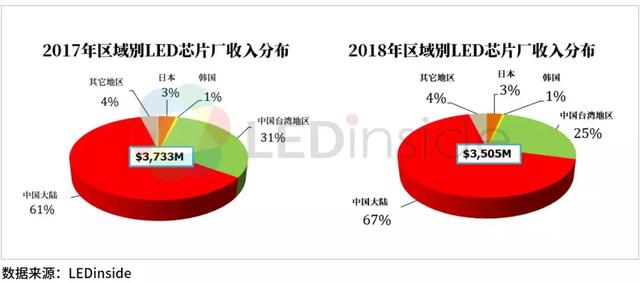 2020年中国LED产业路在何方？
