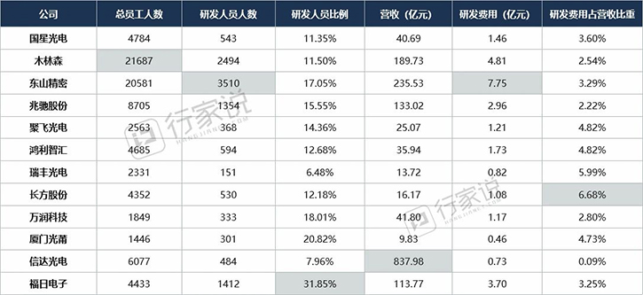 LED相关企业搞研发，谁最“壕”？