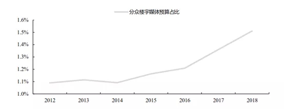 从分众传媒财报看电梯广告机市场发展