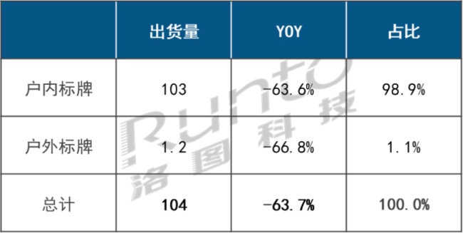 2020Q1中国大陆数字标牌市场表现惨淡，同比下降63.7%