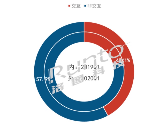 2020Q1中国大陆数字标牌市场表现惨淡，同比下降63.7%