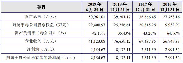 LED照明业科创板第一家,为什么会是它? LED照明业科创板第一家,为什么会是它?