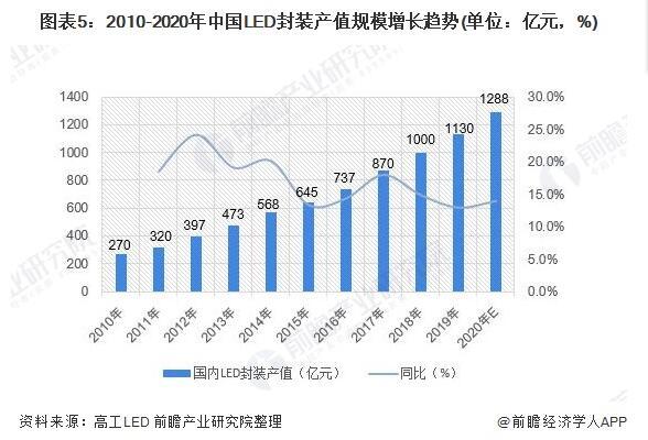 2020年中国LED封装行业市场现状与前景分析 产值每年10%以上增速