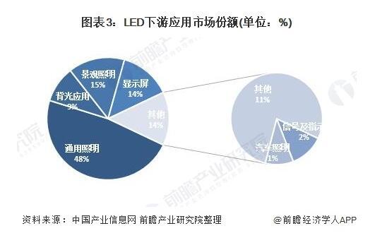 2020年中国LED封装行业市场现状与前景分析 产值每年10%以上增速