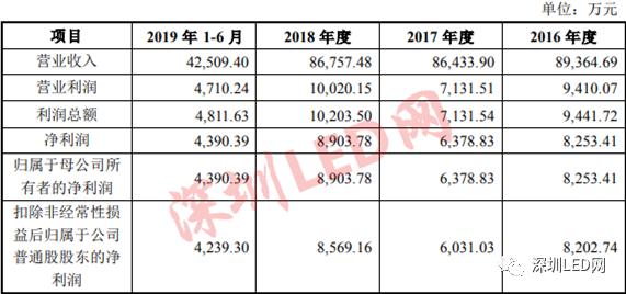 LED上市公司新成员：广东久量股份有限公司