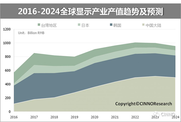 中国大陆平板显示：面板、设备、材料三大市场合力冲刺万亿产值