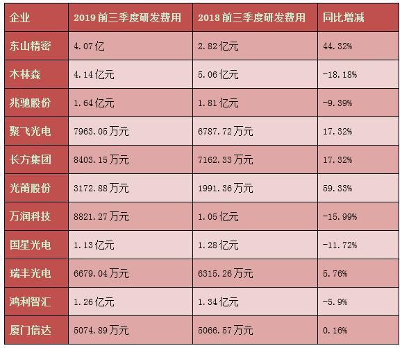 11家封装企业交成绩：东山精密净利拔头筹