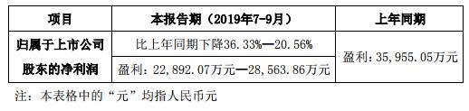 抢先看！A股LED屏企Q3业绩预告