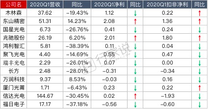 烈火炼真金，LED产业Q1业绩如何？