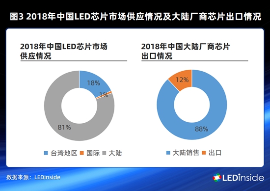 LED芯片行业大洗牌，中国厂商如何各显神通？