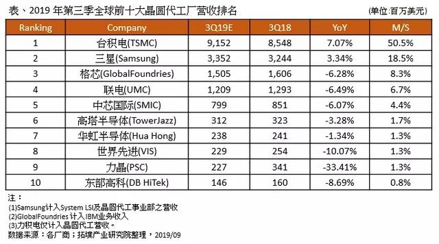 中国台湾半导体业缘何逆市增长？