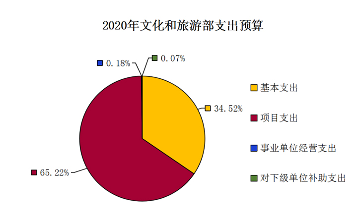 2020年文旅部预算大规模缩减,但艺术表演场所/文化展馆不减反增