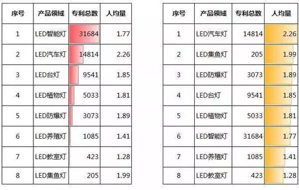LED专利储备攻防战，主战场在哪？