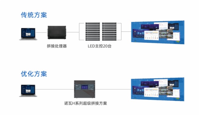 诺瓦H系列视频拼接服务器：至繁归简，重塑新视界