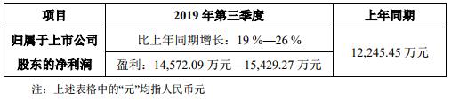抢先看！A股LED屏企Q3业绩预告