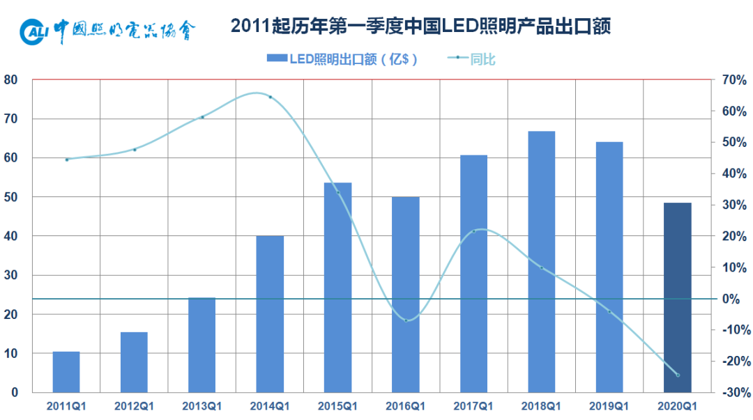 2020年一季度中国照明电器行业出口情况