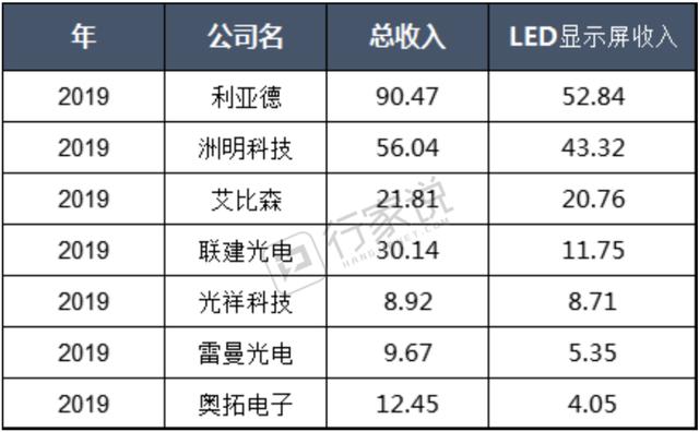 一探究竟 | 从7家LED显示屏企业成绩单看行业发展状况