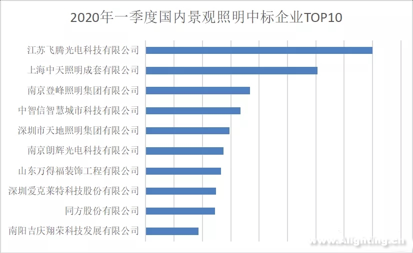 2020年1月到3月中旬景观亮化市场断崖式下跌7成
