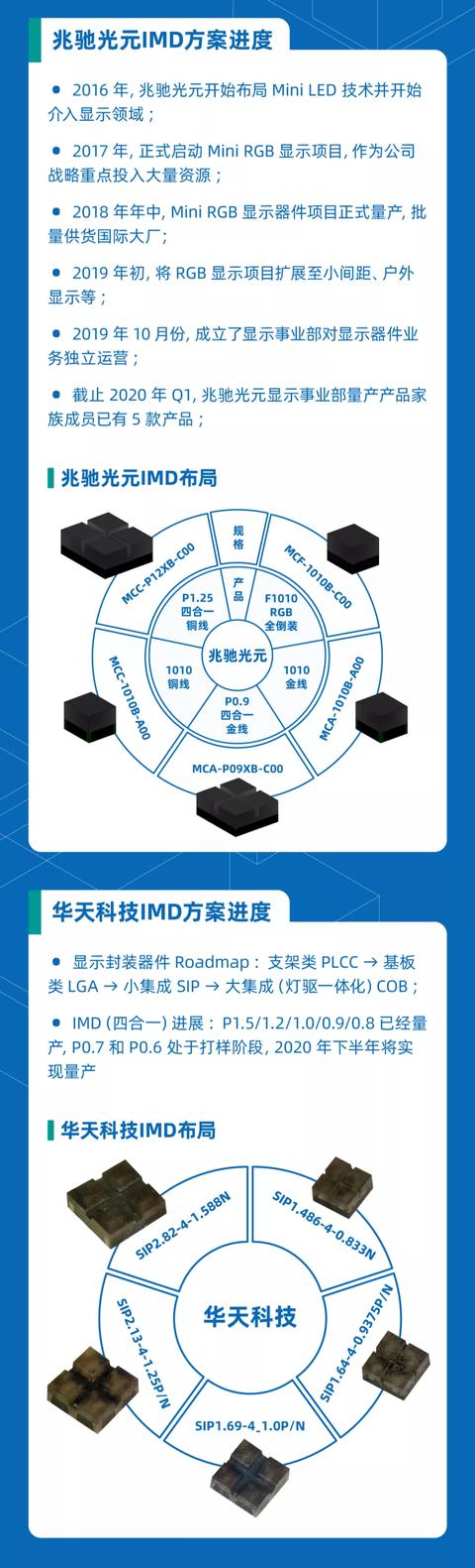 发布三周年！一图读懂IMD技术进度