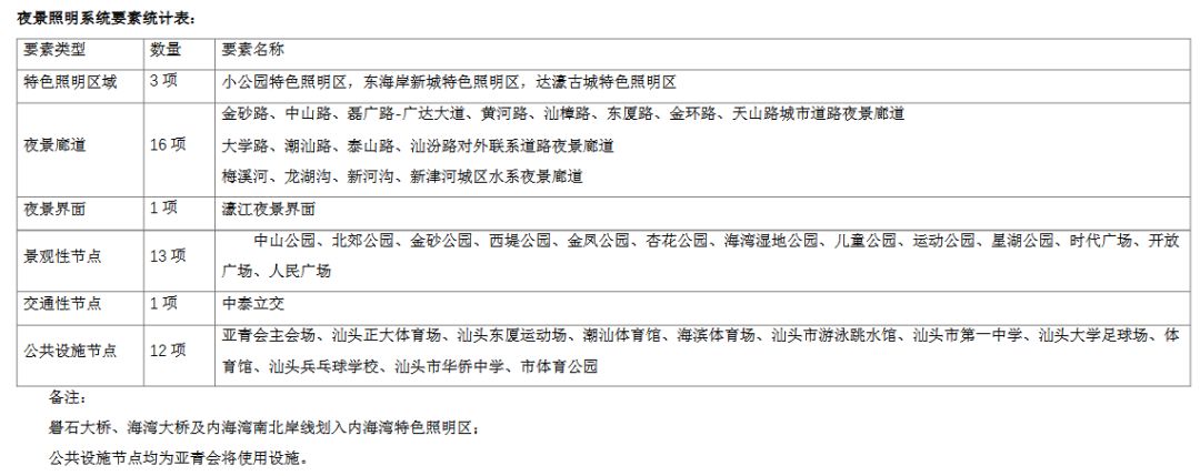 汕头将打造国内领先、国际一流的城市夜景