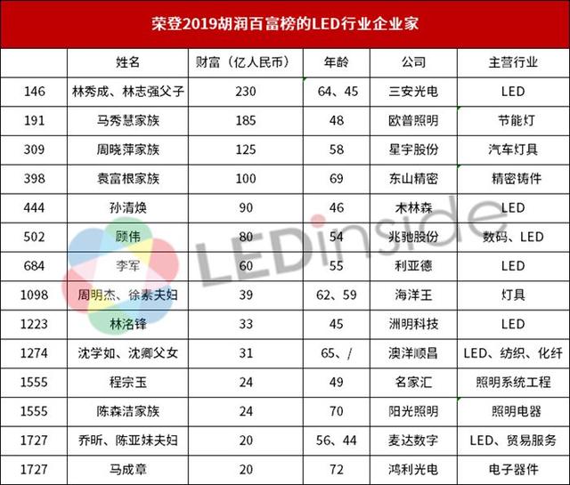 2019胡润百富榜出炉，14家LED相关公司企业家上榜