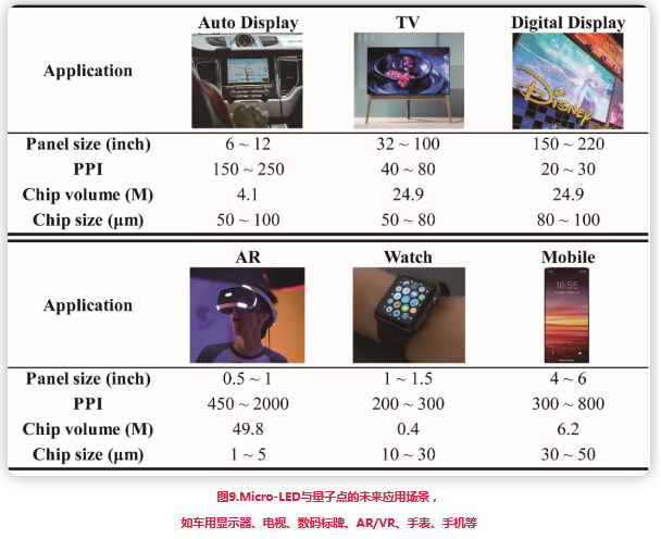 Micro-LED与量子点显示技术