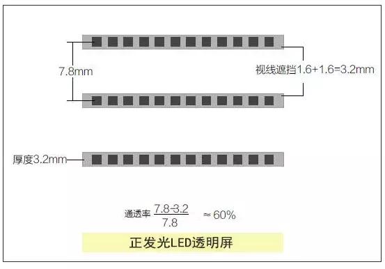 【技术干货】透明屏应该选择侧发光还是正发光？