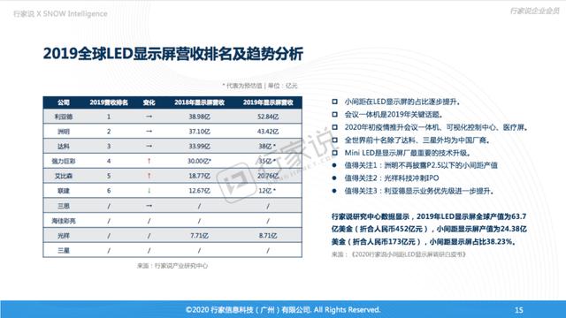 一探究竟 | 从7家LED显示屏企业成绩单看行业发展状况